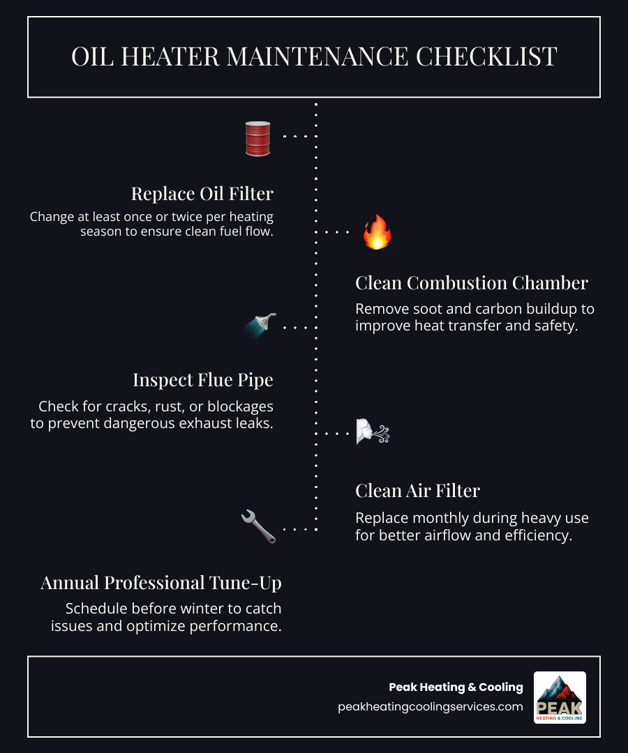 Oil heater maintenance checklist infographic showing annual tasks, filter replacement schedule, and when to call a Oil heater maintenance checklist infographic showing annual tasks, filter replacement schedule, and when to call a