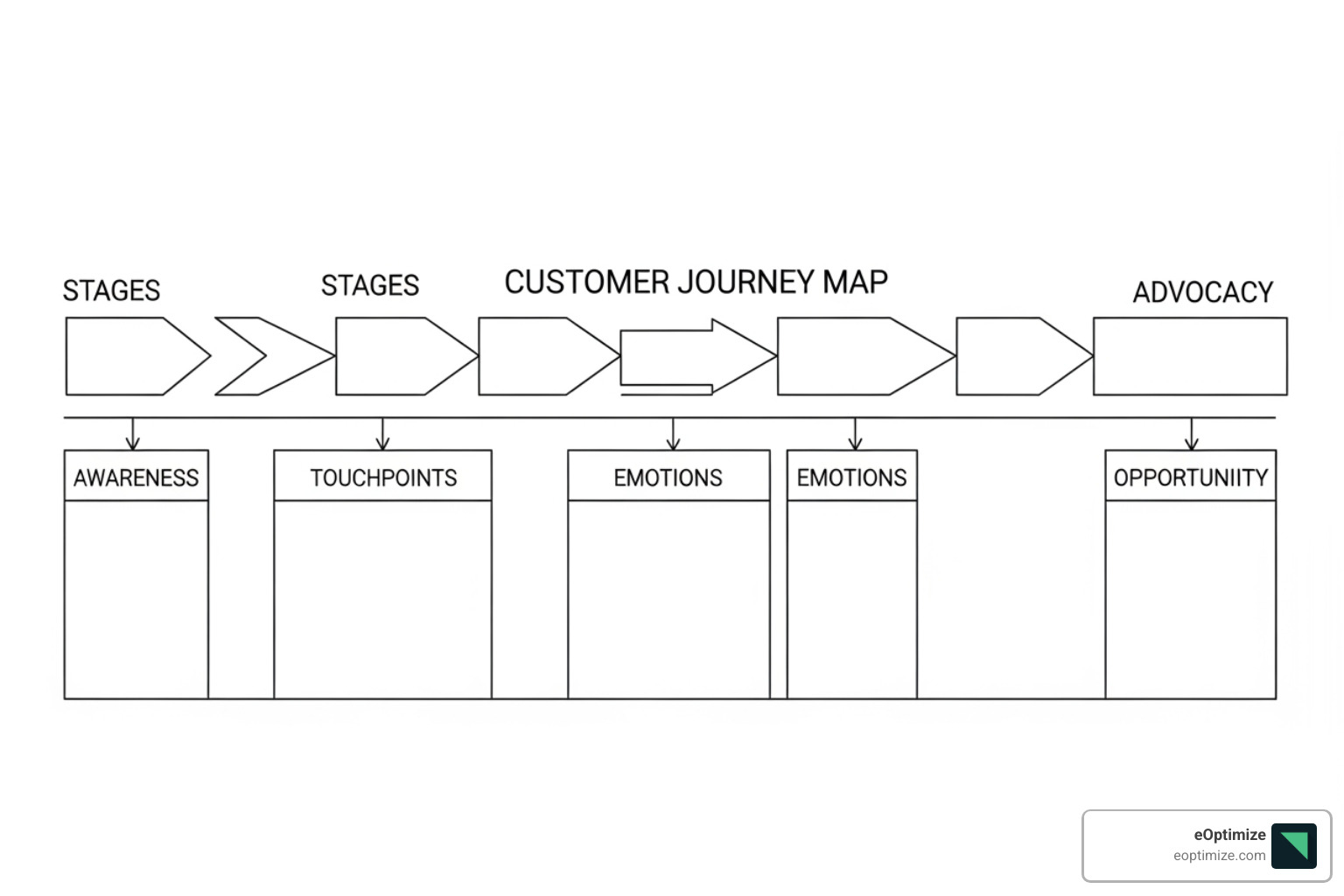 Skeleton of a customer journey map showing stages and touchpoints - Customer journey mapping