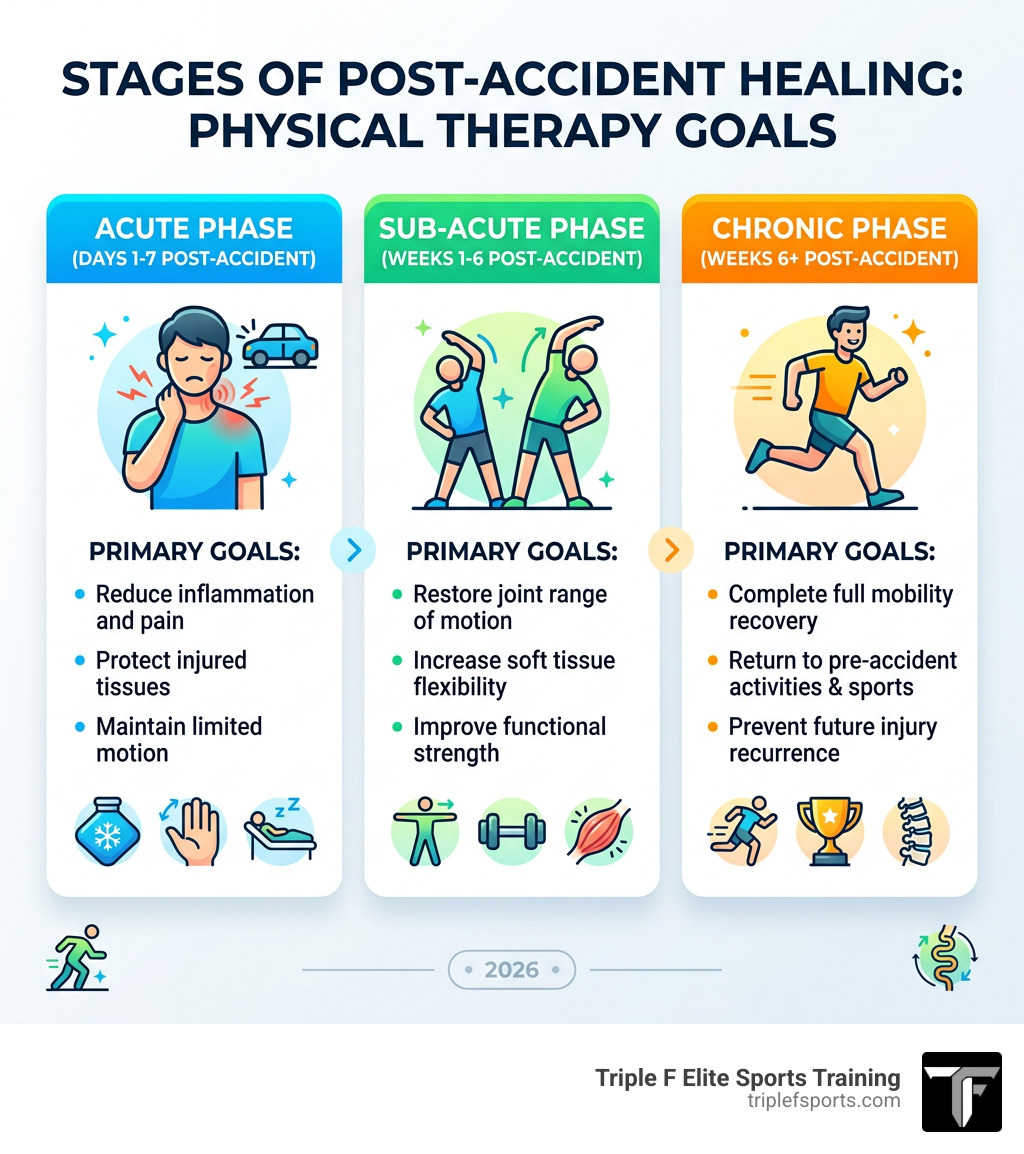 Stages of post-accident healing: acute, sub-acute, and chronic phases with physical therapy goals - Auto accident physical Stages of post-accident healing: acute, sub-acute, and chronic phases with physical therapy goals - Auto accident physical