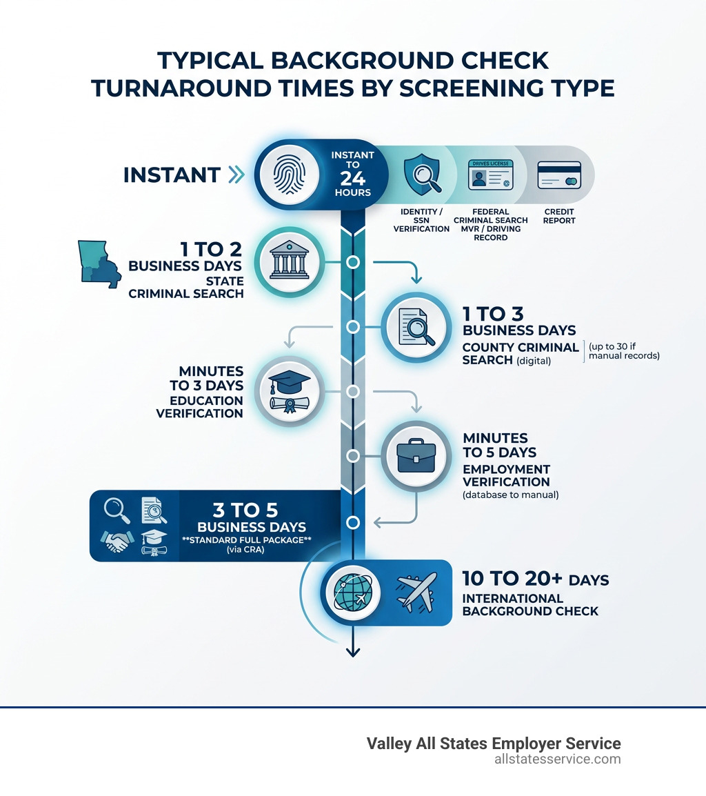 Infographic showing typical background check turnaround times by screening type from instant to 20+ days - how long do