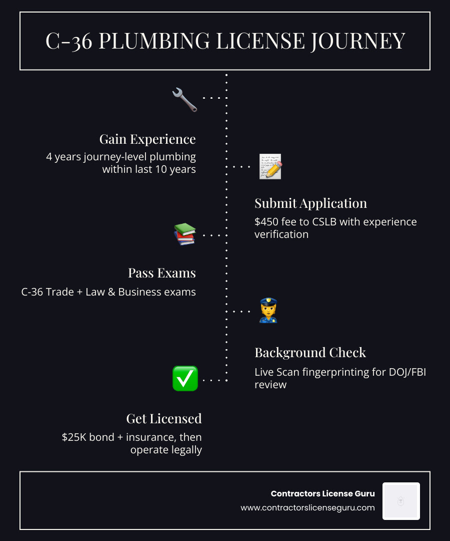 Infographic showing the C-36 licensing journey from journeyman to licensed plumbing contractor in California - California