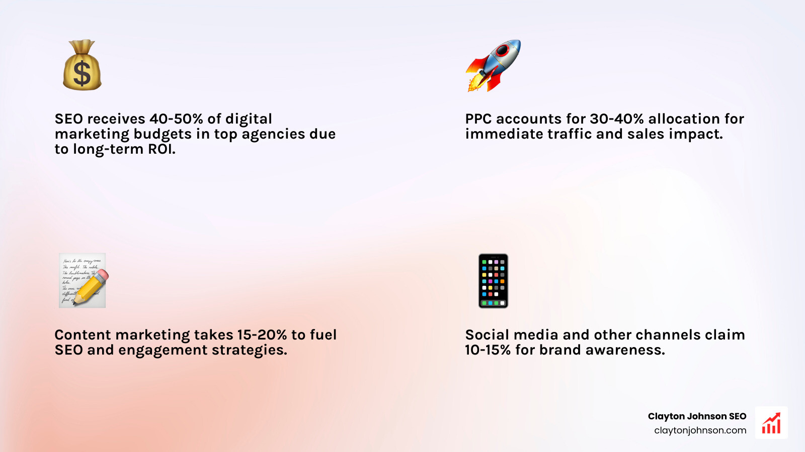 Infographic showing the breakdown of marketing budget allocation between SEO, PPC, and Content - top 100 marketing agencies
