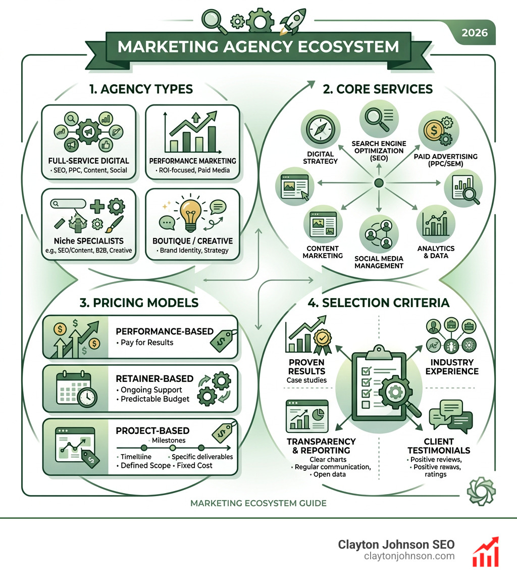 Marketing agency ecosystem infographic showing agency types, services, pricing, and selection criteria - top 100 marketing