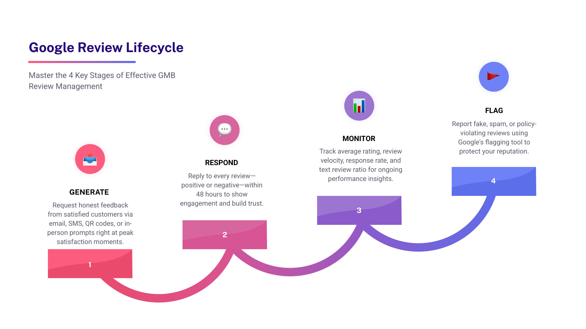 Google review lifecycle infographic showing generate, respond, monitor, flag, and track stages - gmb review management Google review lifecycle infographic showing generate, respond, monitor, flag, and track stages - gmb review management