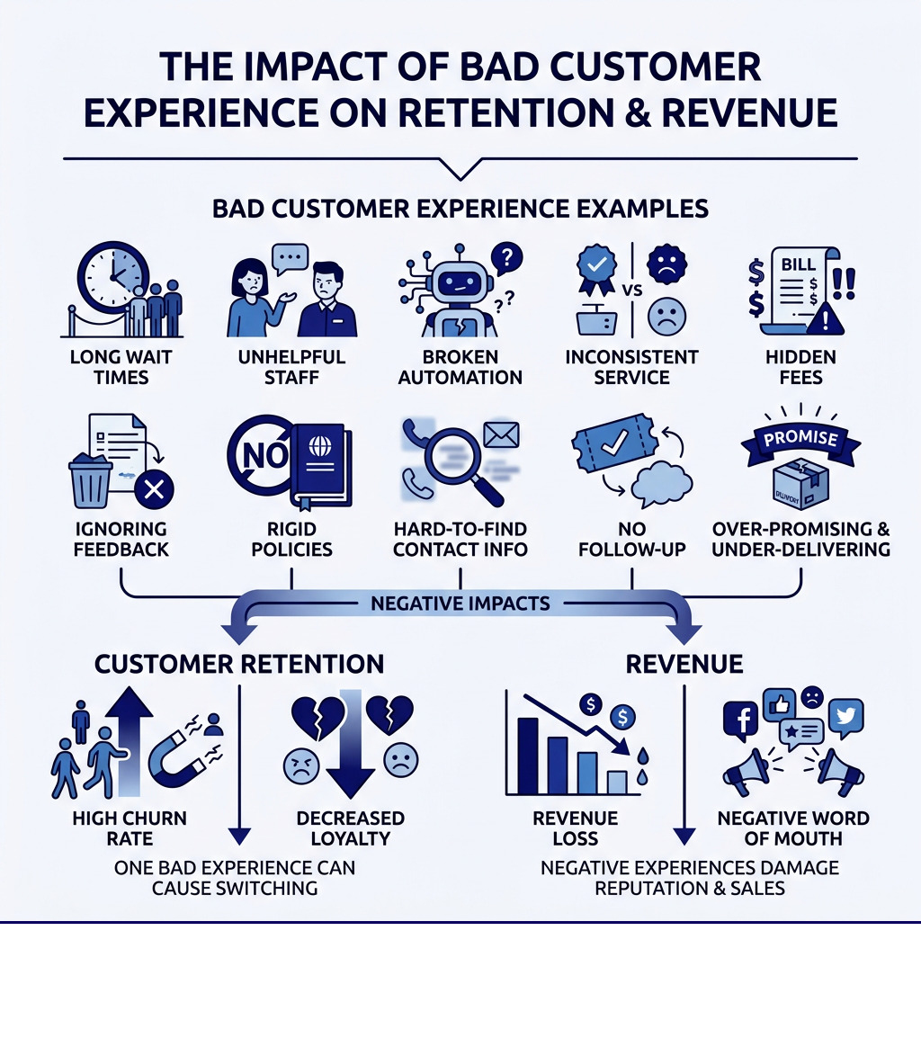 infographic showing top bad customer experience examples and their impact on customer retention and revenue - bad customer