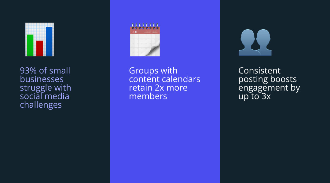 Infographic showing 93% of small businesses struggle with social media challenges, highlighting the need for planning