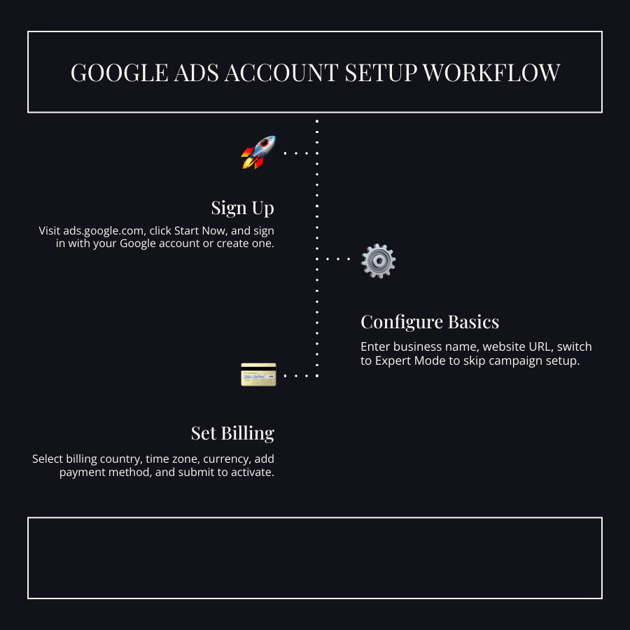 Google Ads account setup workflow from sign-up to billing and first campaign launch - create a google ads account