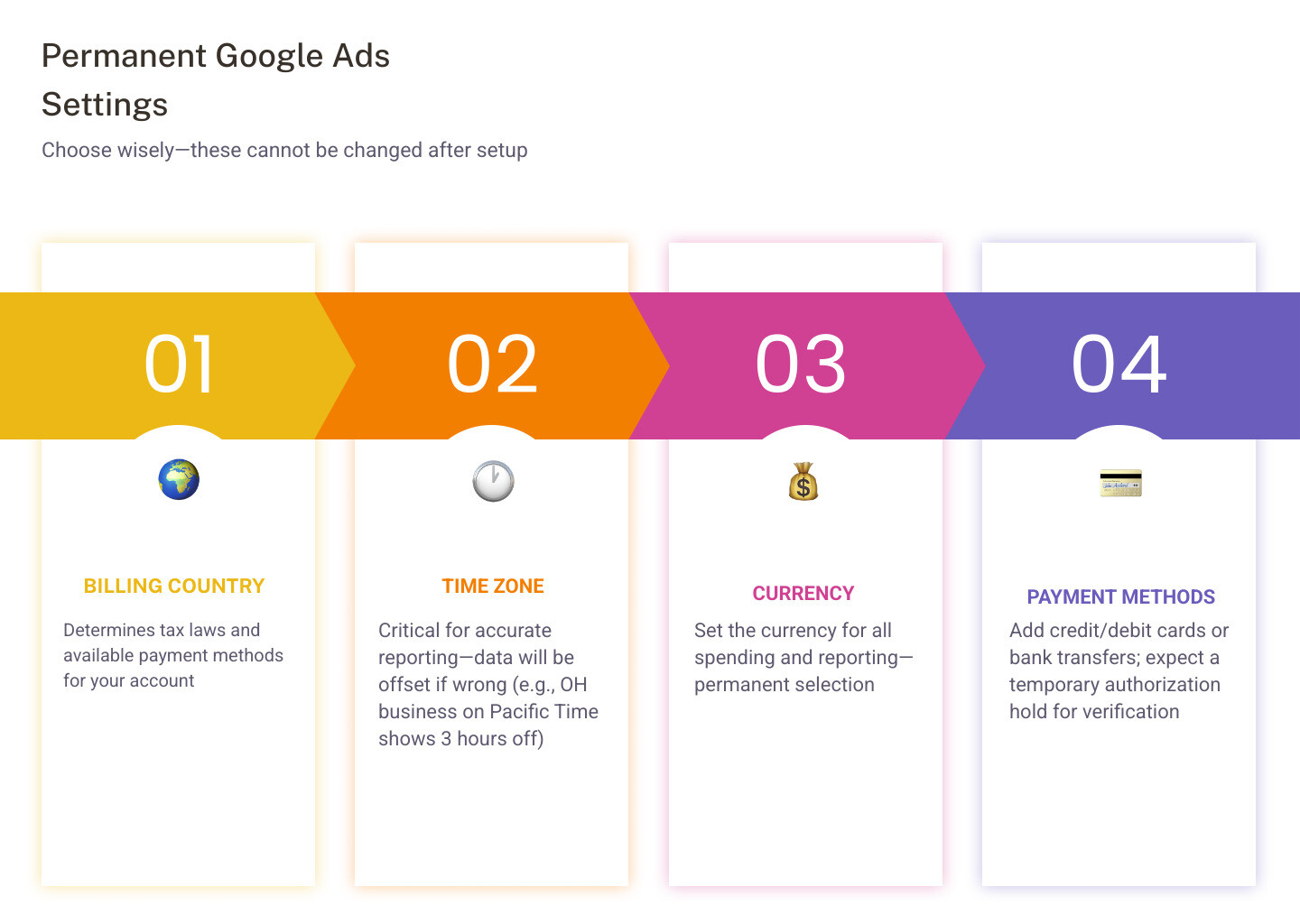 Infographic showing the importance of choosing the correct permanent currency and time zone - create a google ads account