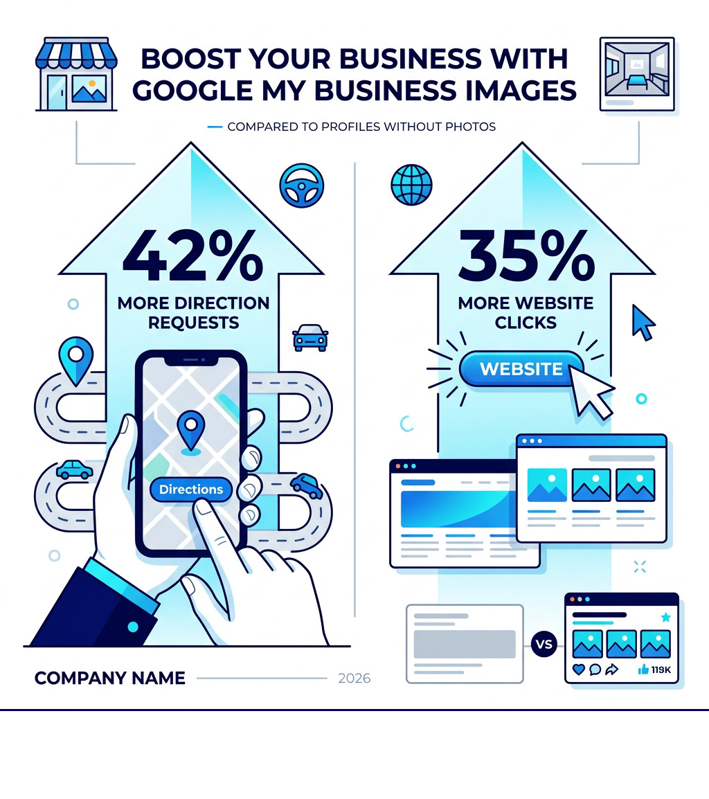 Infographic showing 42% more direction requests and 35% more website clicks for profiles with photos - Google My Business