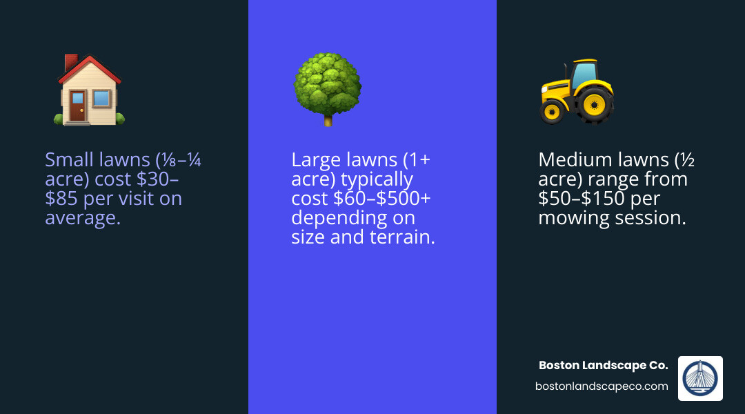 Infographic showing lawn mowing cost breakdown by yard size, frequency, and service type - how much is lawn mowing Infographic showing lawn mowing cost breakdown by yard size, frequency, and service type - how much is lawn mowing