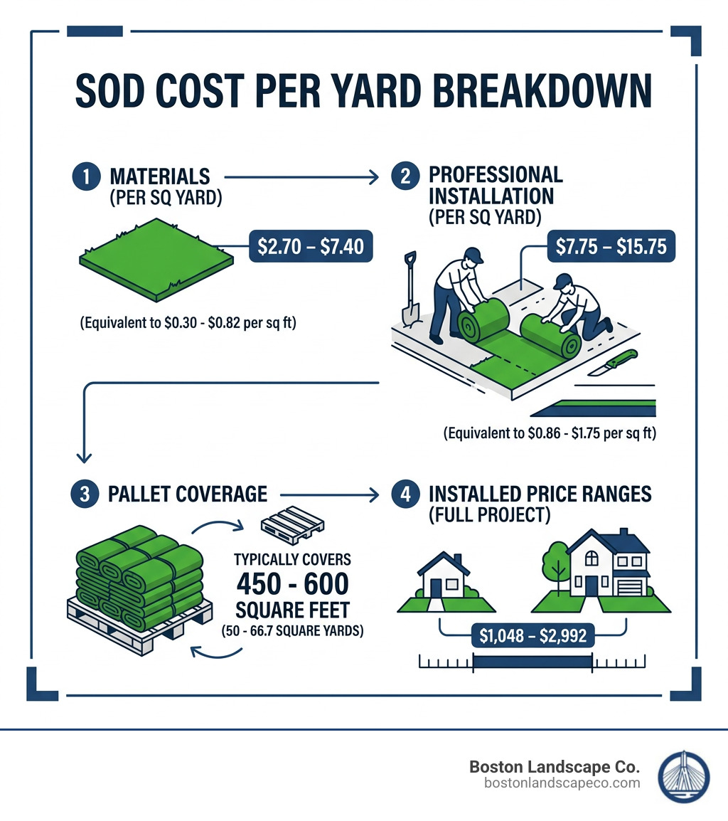 Infographic showing sod cost per yard breakdown including materials, labor, pallet coverage, and installed price ranges