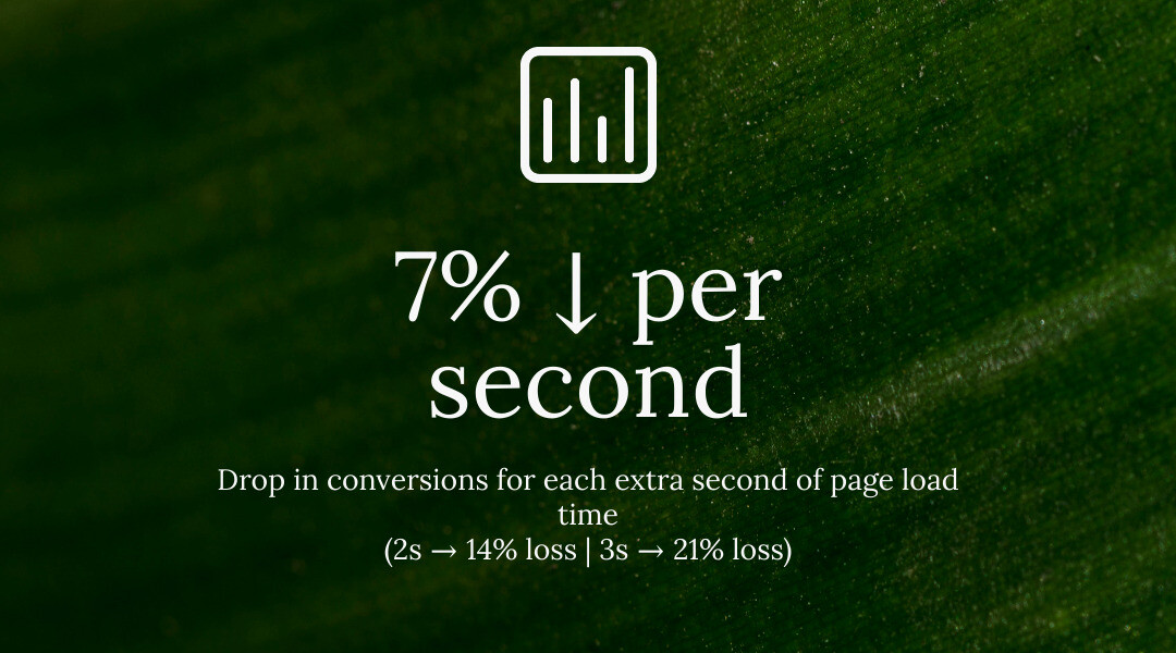 Infographic showing the impact of page load speed on revenue: 1s = -7%, 2s = -14%, 3s = -21% - what is cro in business Infographic showing the impact of page load speed on revenue: 1s = -7%, 2s = -14%, 3s = -21% - what is cro in business
