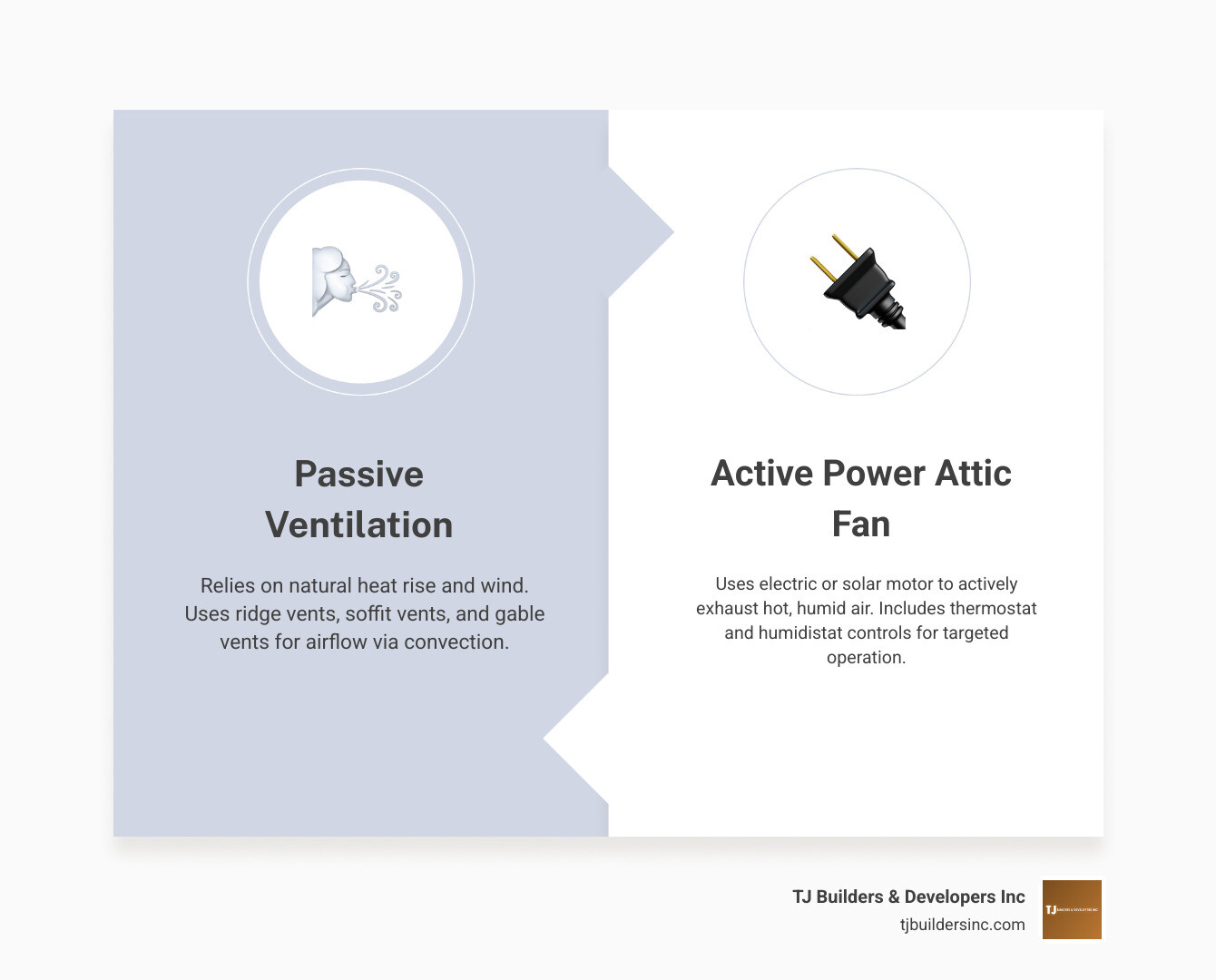 Infographic showing attic airflow types: passive ridge/soffit vents vs. active power attic fan systems with heat and