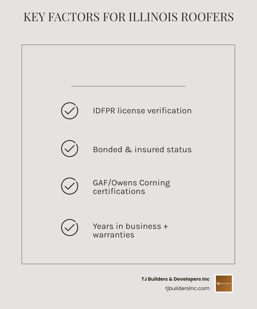 Key factors for choosing Illinois roofing contractors: licensing, certifications, warranties, experience, and service area