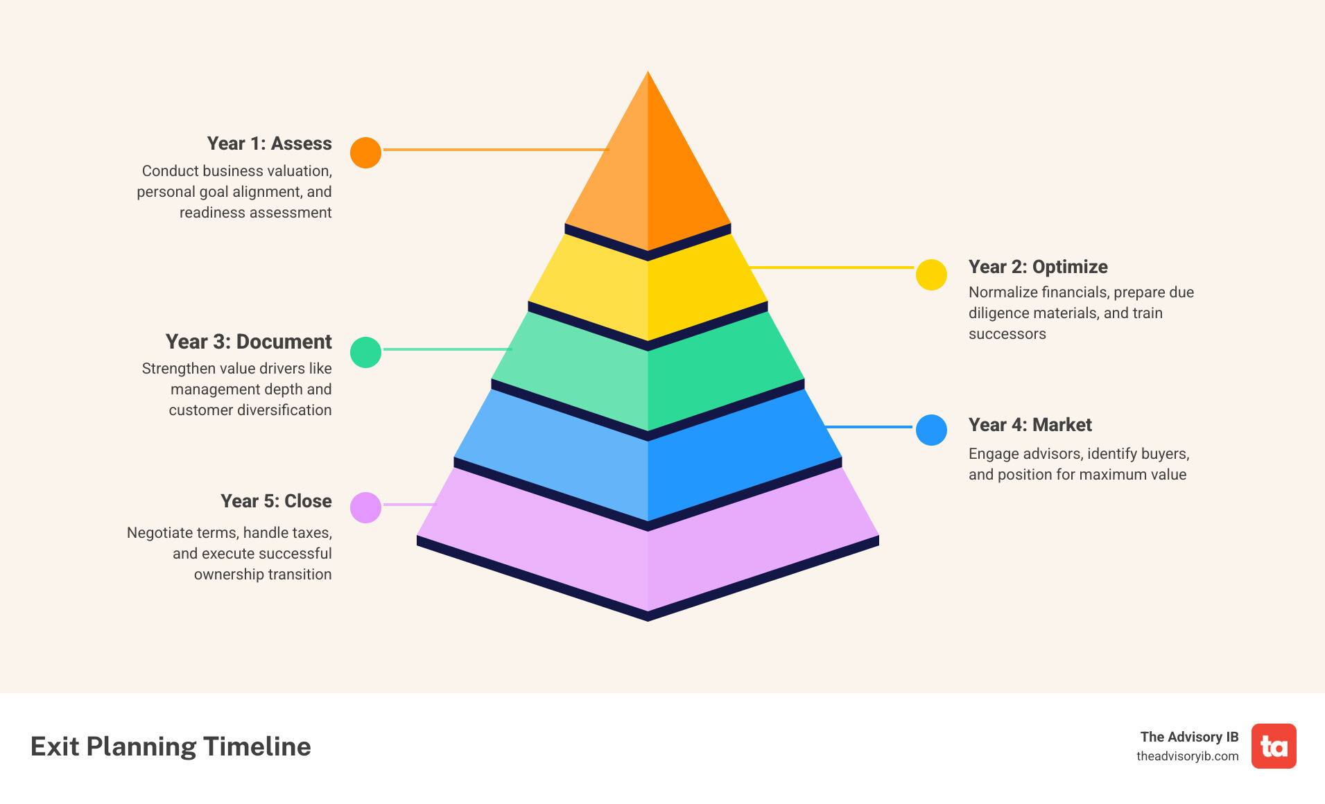 Exit planning timeline infographic: 3-5 year process from assessment to closing with key milestones - exit planning