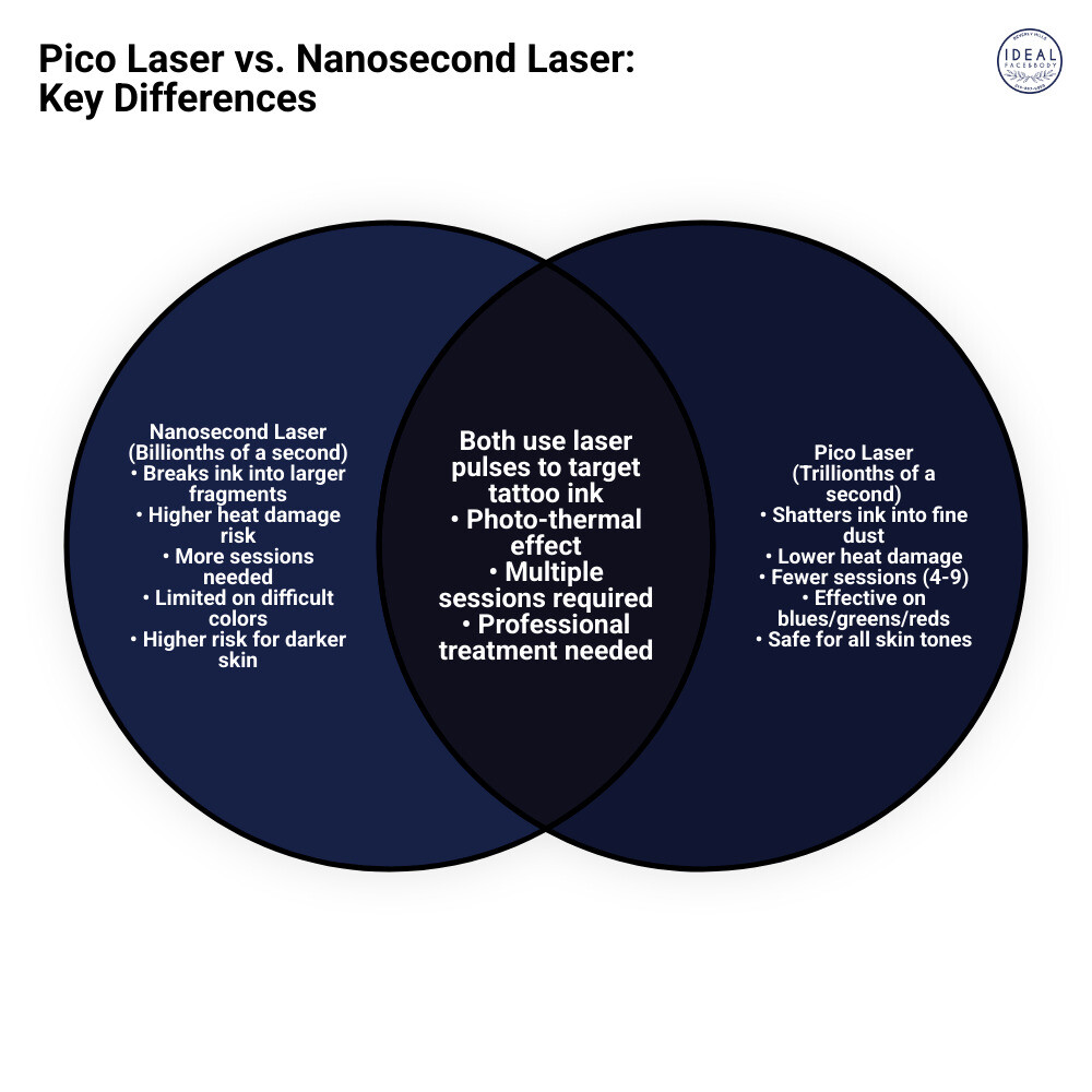 Infographic comparing picosecond vs nanosecond pulse speed, sessions needed, and ink clearance rates - pico laser for tattoo Infographic comparing picosecond vs nanosecond pulse speed, sessions needed, and ink clearance rates - pico laser for tattoo