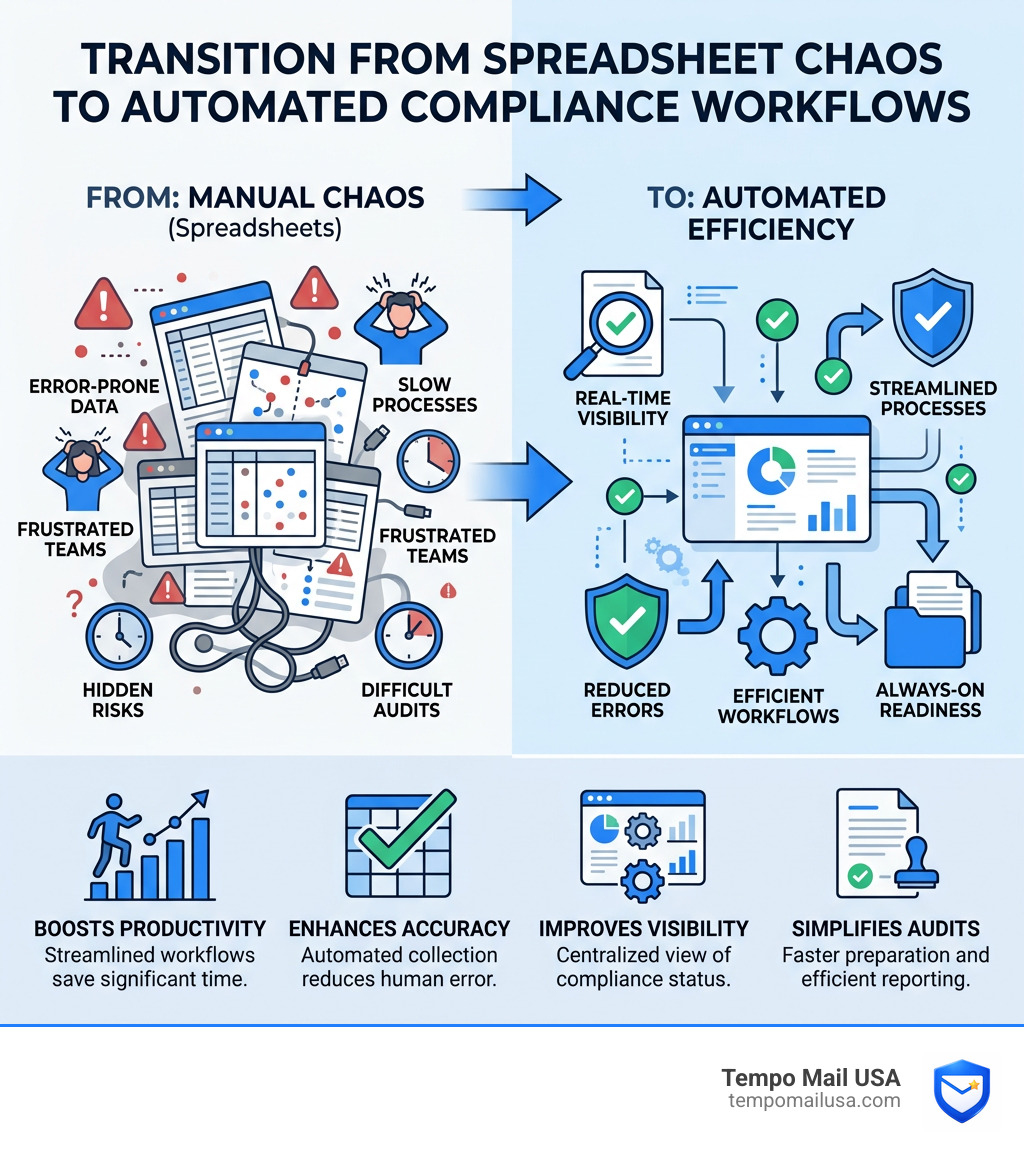 Infographic showing transition from spreadsheet chaos to automated compliance workflows with key benefits - cybersecurity Infographic showing transition from spreadsheet chaos to automated compliance workflows with key benefits - cybersecurity