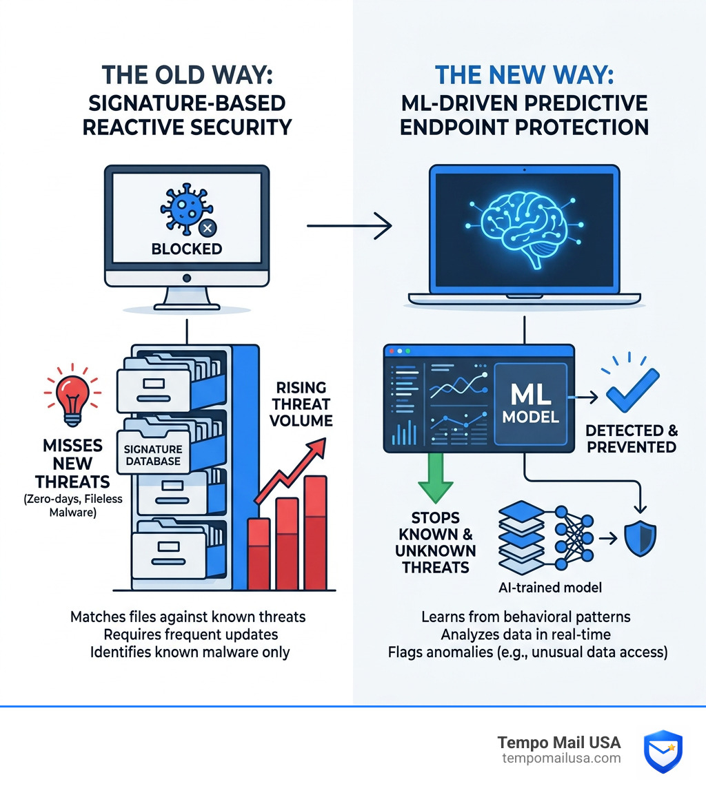 Infographic showing shift from signature-based reactive security to ML-driven predictive endpoint protection - endpoint
