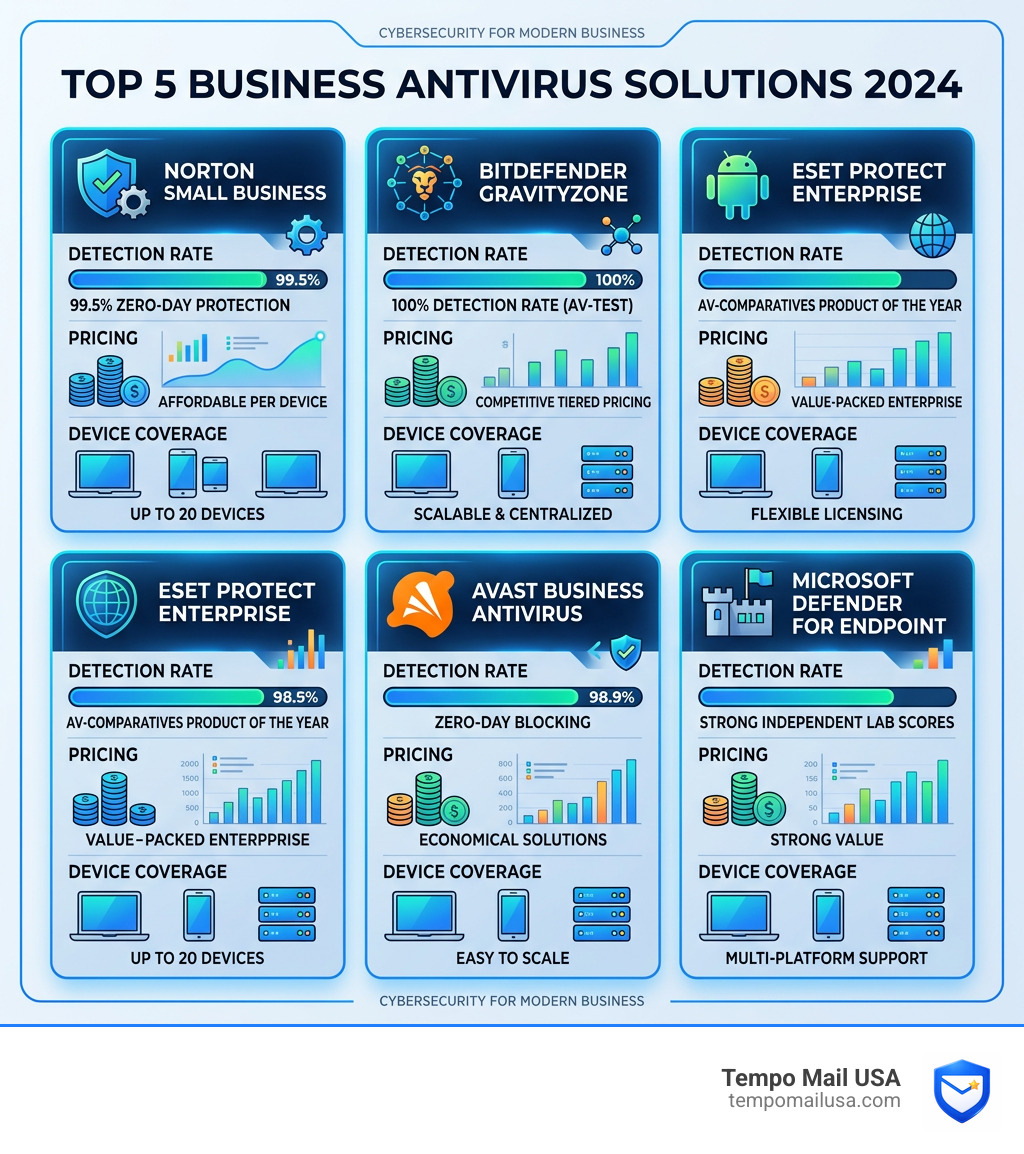 Top 5 business antivirus solutions 2024 compared by detection rate, pricing, and device coverage - best business antivirus Top 5 business antivirus solutions 2024 compared by detection rate, pricing, and device coverage - best business antivirus