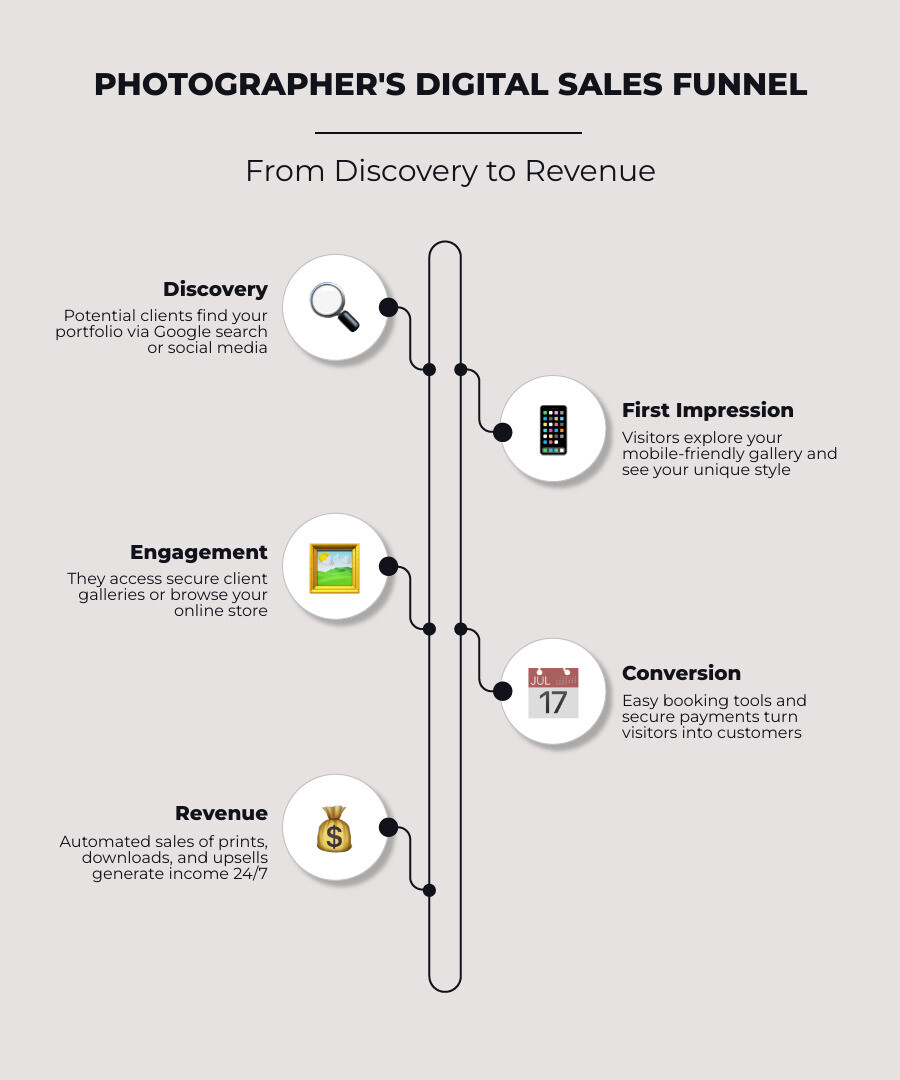 Photographer's digital sales funnel from discovery to booking to revenue - online photographer website infographic