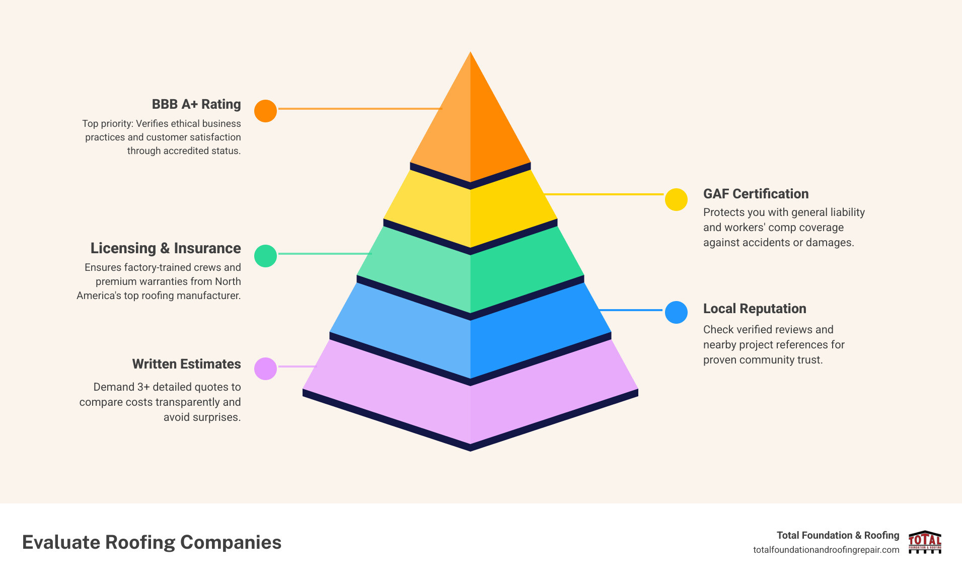 7-step roof replacement process infographic for Texas Hill Country homeowners - roofing companies in my area infographic