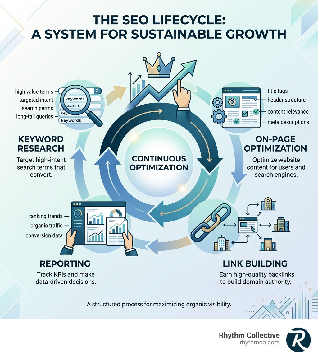 SEO lifecycle infographic showing keyword research, on-page optimization, link building, reporting, and growth - seo SEO lifecycle infographic showing keyword research, on-page optimization, link building, reporting, and growth - seo