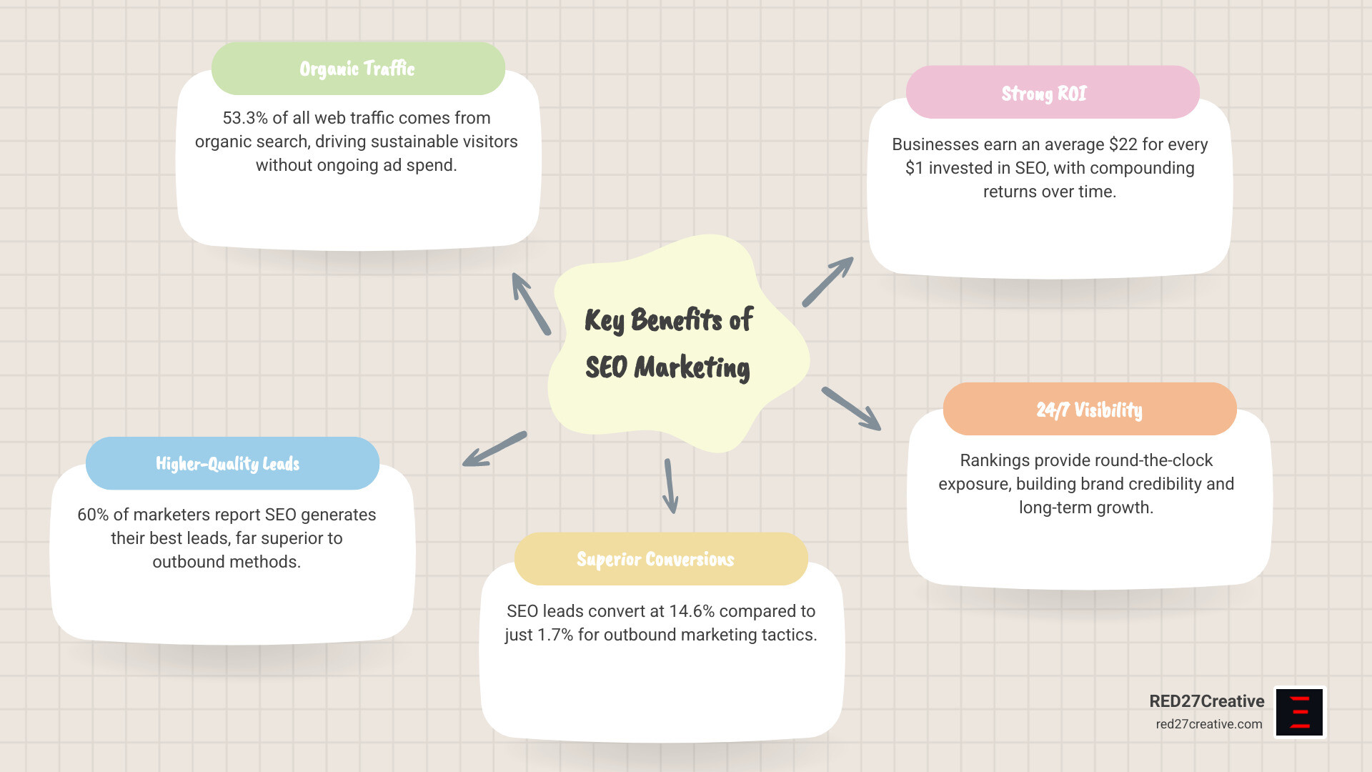 Infographic showing the key benefits of SEO marketing including traffic, leads, ROI, and brand visibility - benefits of seo Infographic showing the key benefits of SEO marketing including traffic, leads, ROI, and brand visibility - benefits of seo