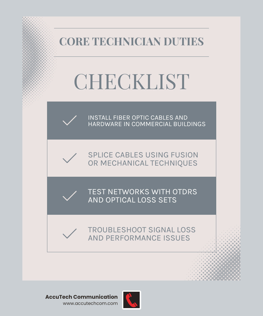 Infographic showing the key roles of a certified fiber optic technician: installation, splicing, testing, troubleshooting