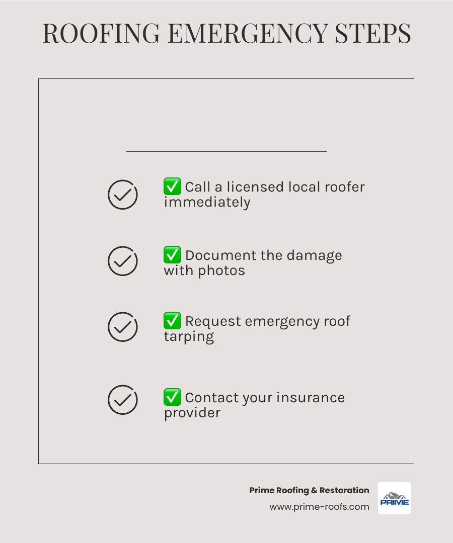 4 immediate steps to take during a roofing emergency: call a roofer, document damage, request tarping, contact insurance