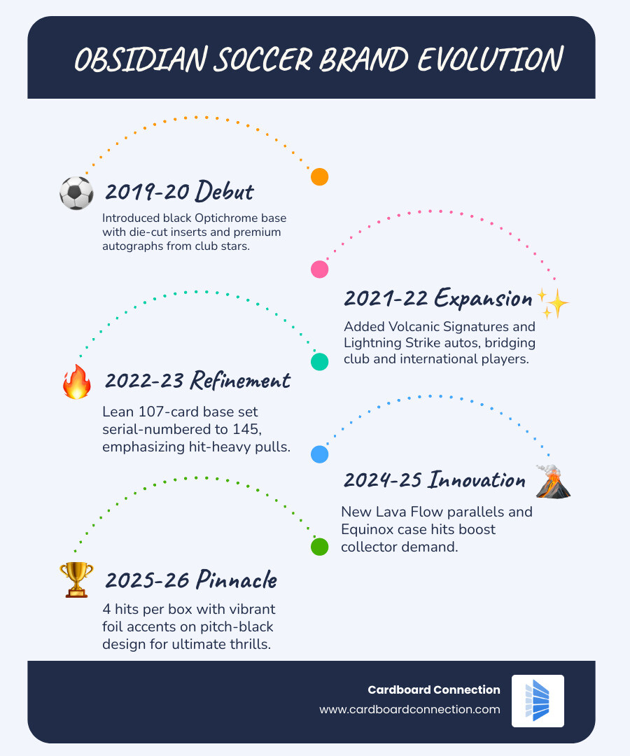 Panini Obsidian Soccer brand evolution infographic showing key set details from 2019-20 to 2025-26 - 2025-26 Panini Obsidian 2025-26 Panini Obsidian Soccer Set Review and Checklist 12