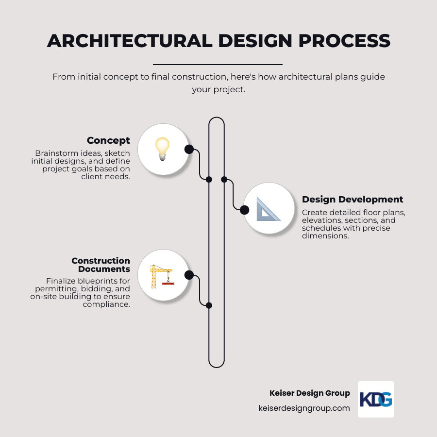 Infographic showing the architectural design process from concept sketch to construction documents - architectural plan Infographic showing the architectural design process from concept sketch to construction documents - architectural plan