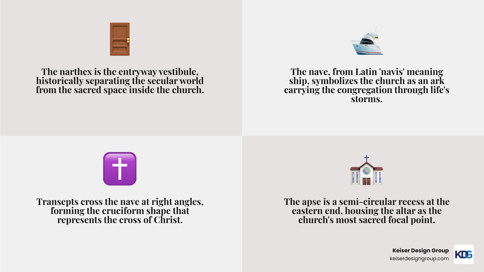 Diagram of the basic layout and labeled parts of a church building - parts of a church building infographic