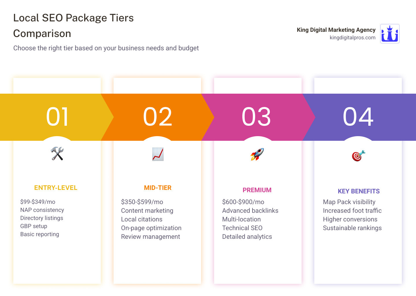 table comparing entry-level, mid-tier, and premium local SEO deliverables and pricing - affordable local seo packages Table Comparing Entry-Level, Mid-Tier, And Premium Local Seo Deliverables And Pricing - Affordable Local Seo Packages