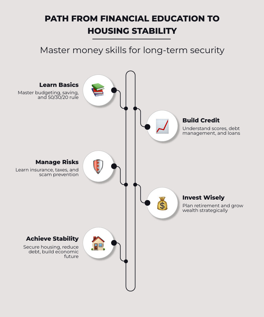 Path from financial education to housing stability infographic - financial literacy classes infographic