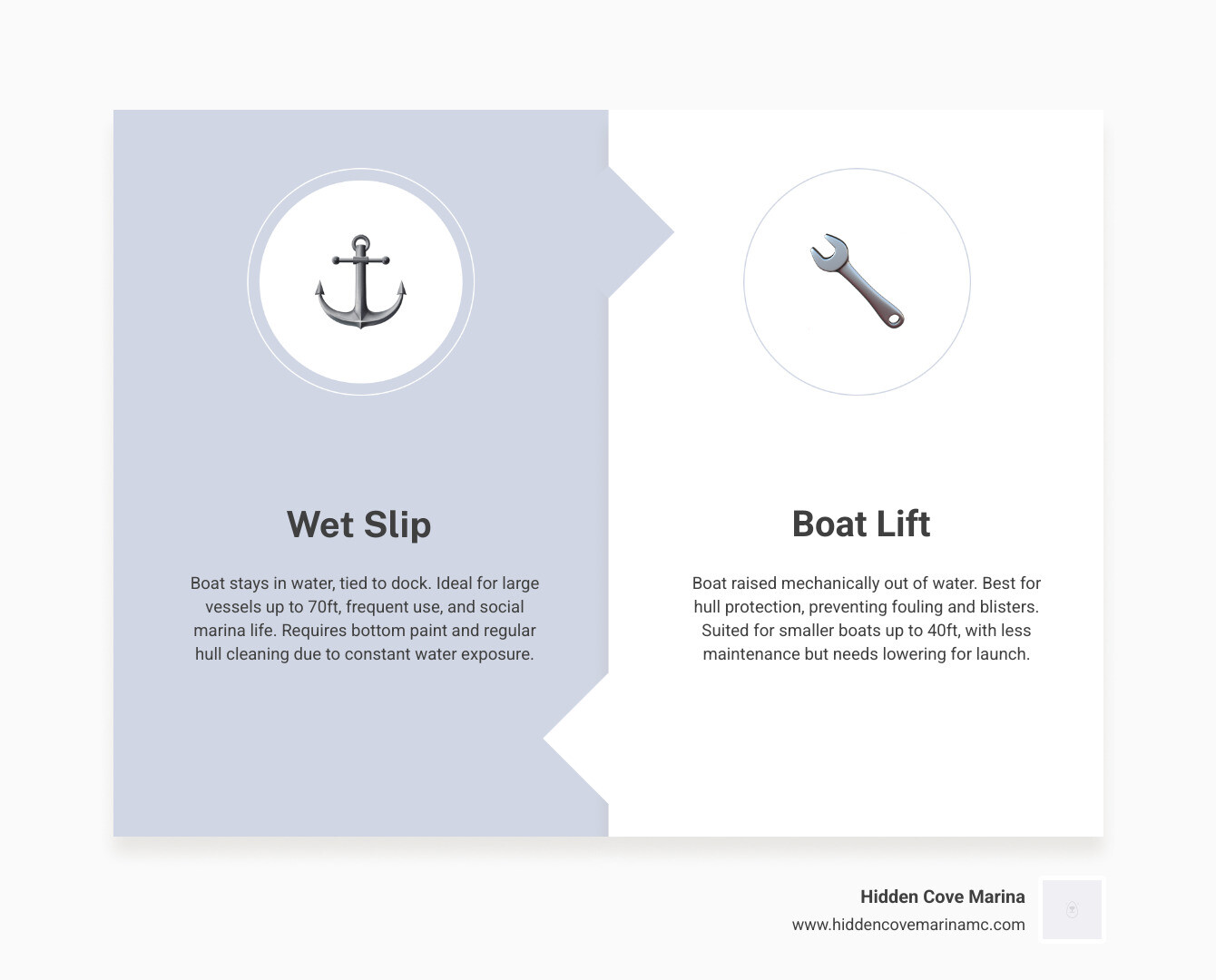 Comparison infographic: wet slip vs boat lift showing key differences in hull protection, maintenance, cost, and boat size Comparison infographic: wet slip vs boat lift showing key differences in hull protection, maintenance, cost, and boat size