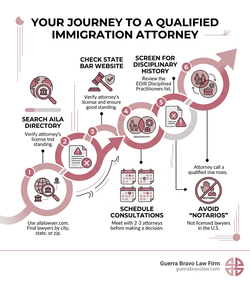 Step-by-step infographic: how to find a qualified immigration attorney in the US - find immigration attorney infographic Step-by-step infographic: how to find a qualified immigration attorney in the US - find immigration attorney infographic