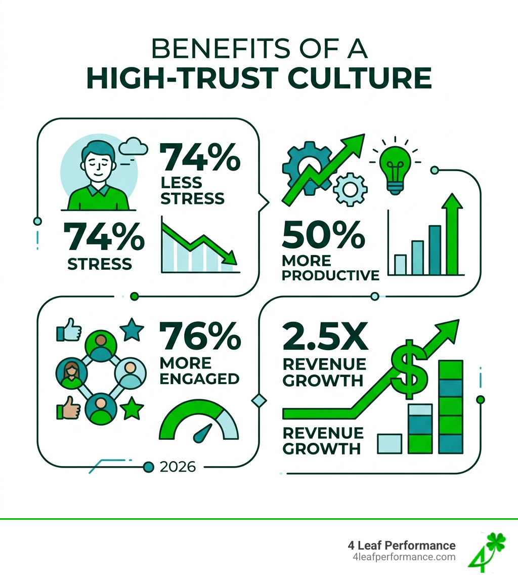 Infographic showing key trust statistics: 74% less stress, 50% more productive, 76% more engaged, 2.5x revenue growth