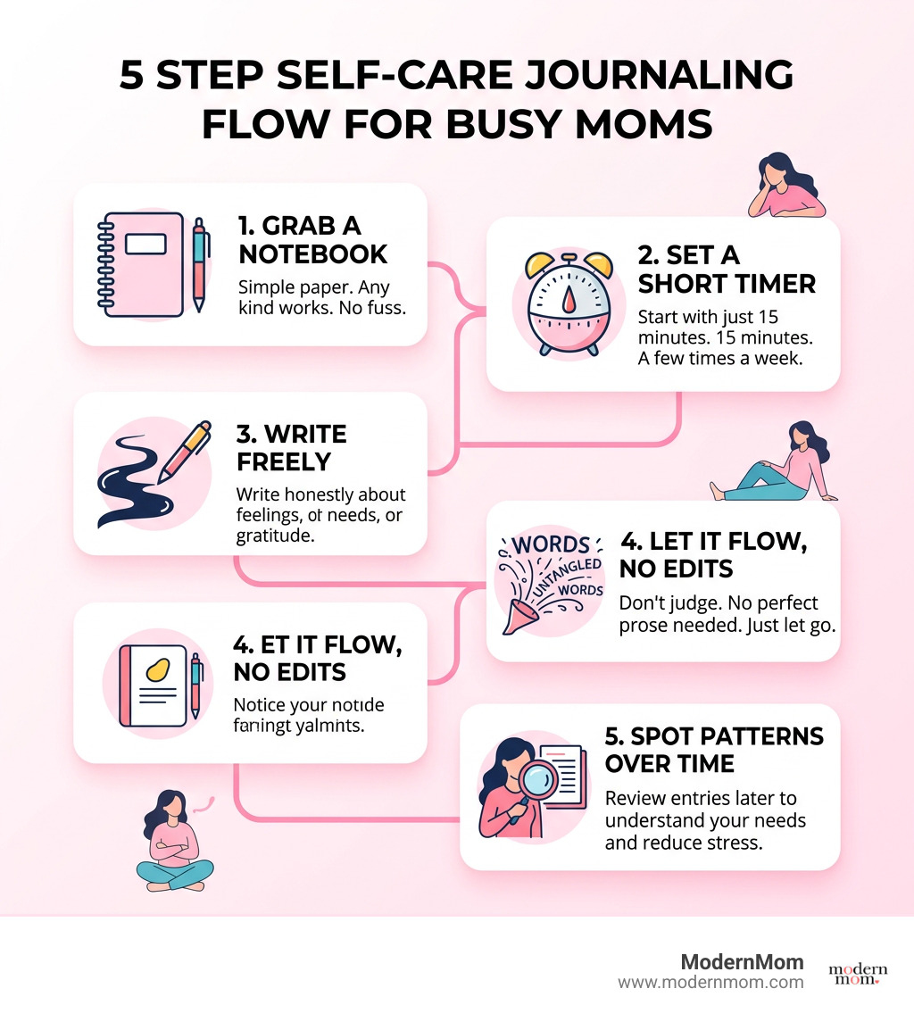 Infographic showing 5-step self care journaling flow for busy moms - self care journaling infographic 