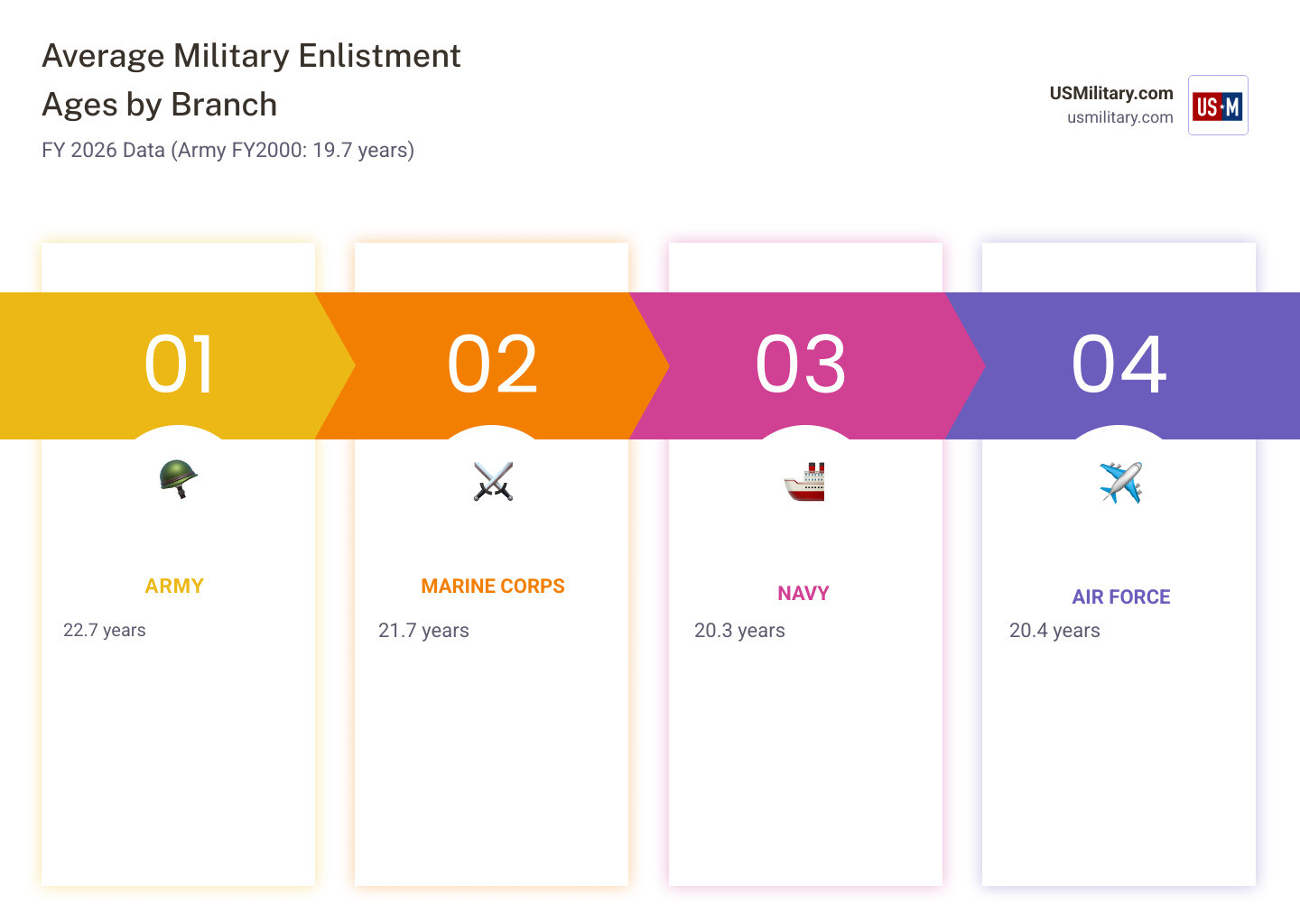 Infographic showing shift in average military enlistment age from 19.3 years in FY 2000 to 22.7 years in FY 2026 by branch Infographic showing shift in average military enlistment age from 19.3 years in FY 2000 to 22.7 years in FY 2026 by branch