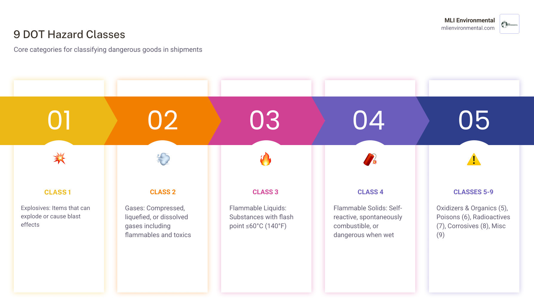 Infographic showing the 9 DOT hazard classes for dangerous goods shipments - dangerous goods documentation requirements Infographic showing the 9 DOT hazard classes for dangerous goods shipments - dangerous goods documentation requirements