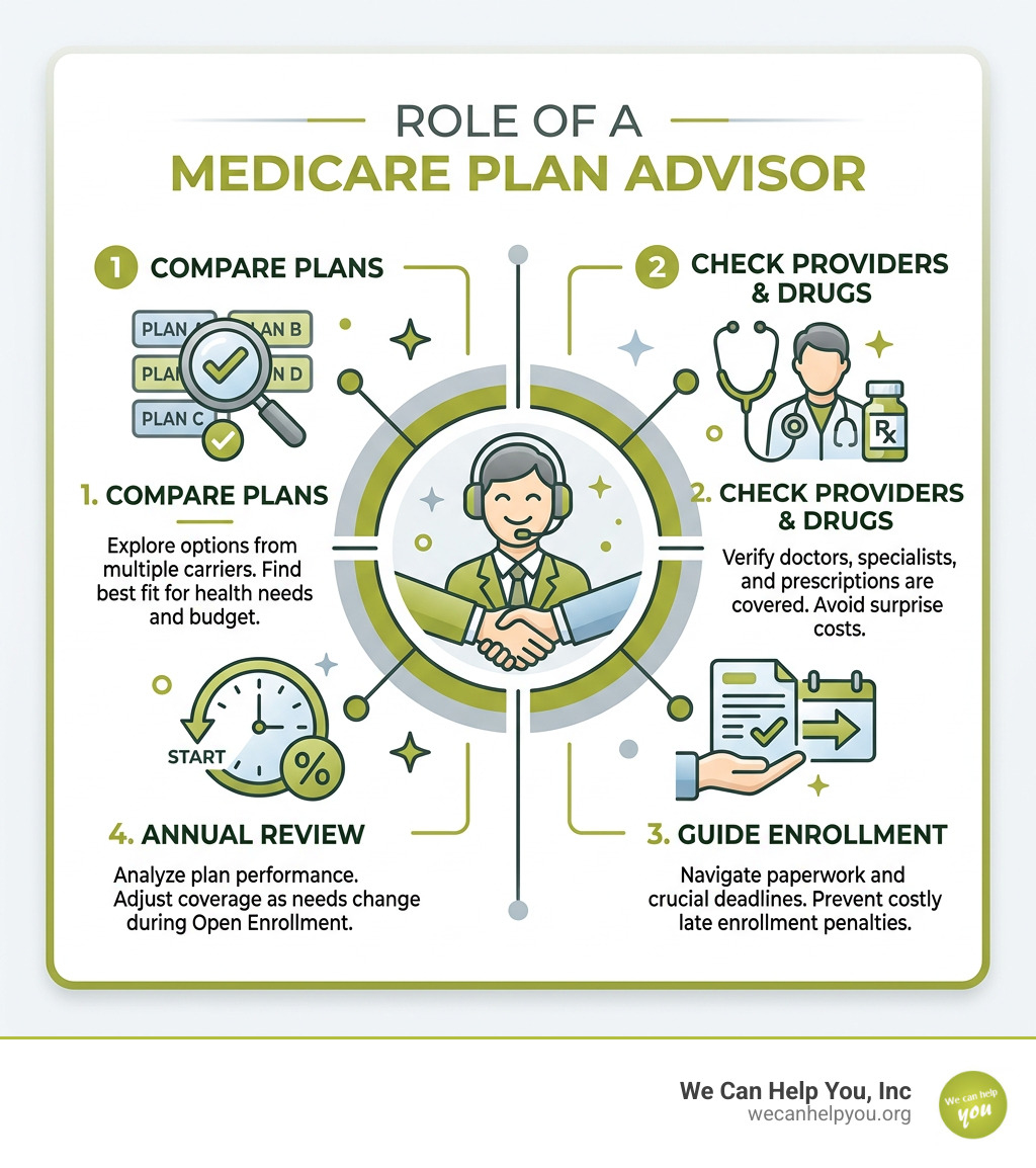Infographic showing Medicare advisor role: compare plans, check providers, guide enrollment, annual review - Medicare plan