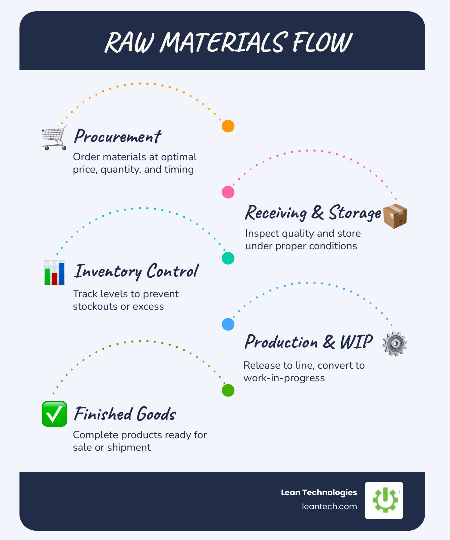 Flow of raw materials from procurement through storage, production, WIP, and finished goods - raw material management