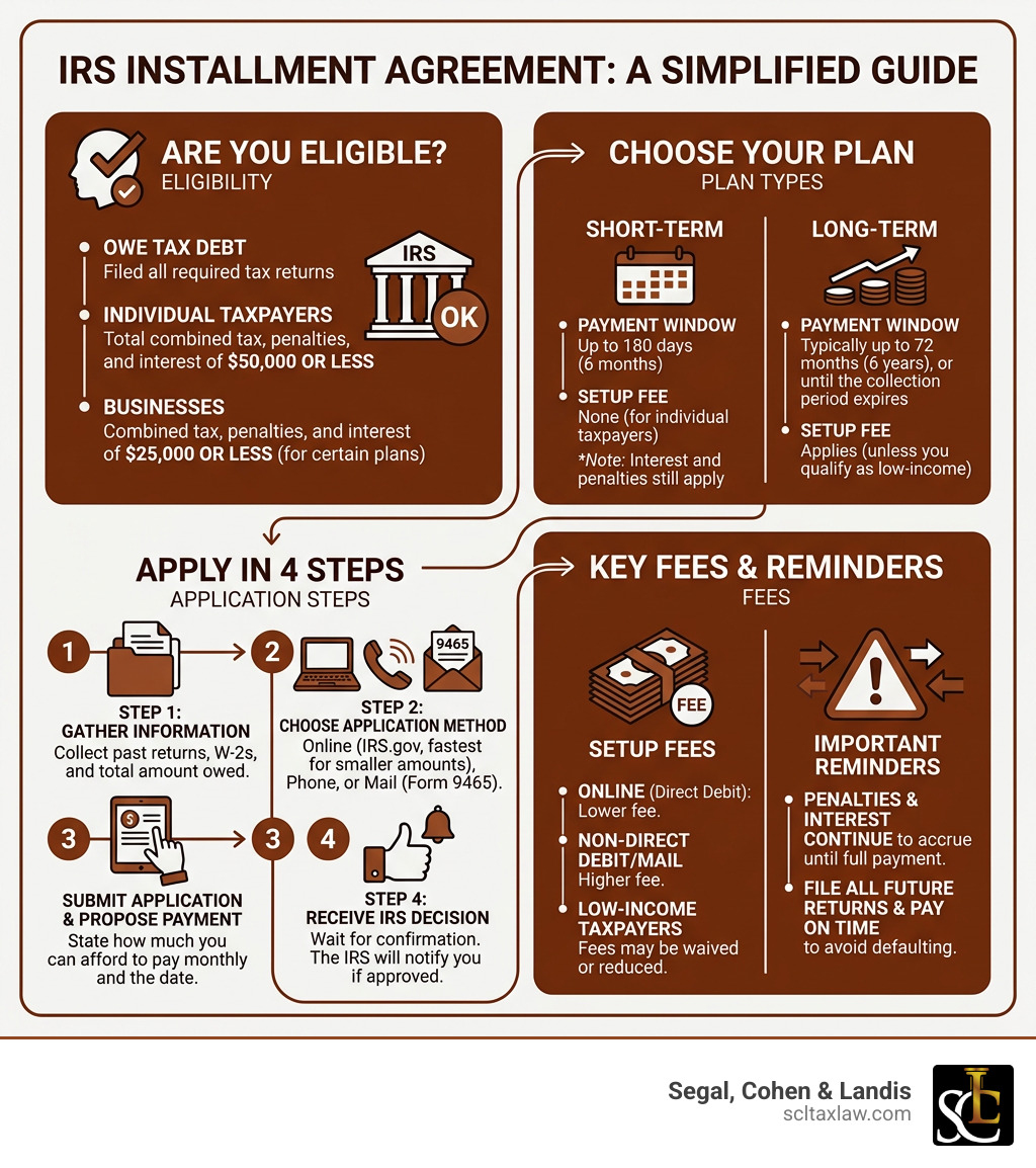 IRS installment agreement process infographic: eligibility, plan types, application steps, fees - IRS installment agreement