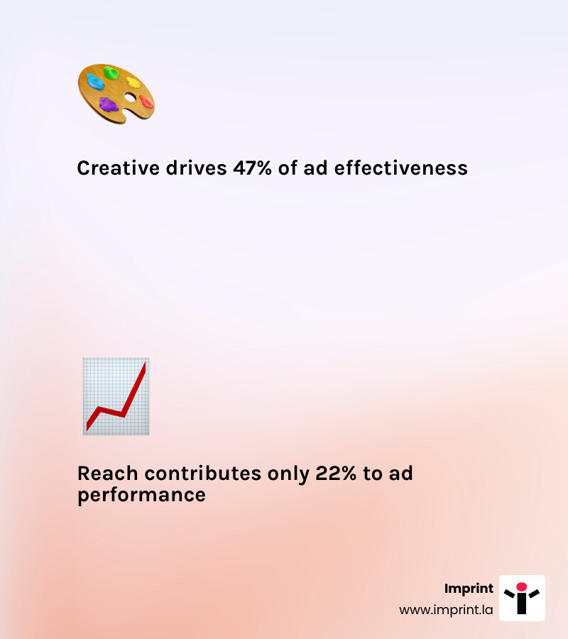 Infographic showing the 47/22/15 rule: creative drives 47% of ad effectiveness, reach 22%, brand 15% - google ads creative Infographic showing the 47/22/15 rule: creative drives 47% of ad effectiveness, reach 22%, brand 15% - google ads creative