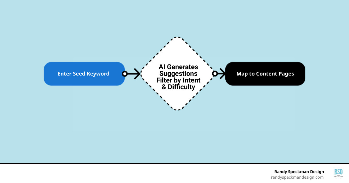 Infographic showing AI keyword research workflow: enter seed keyword, AI generates suggestions, filter by intent and