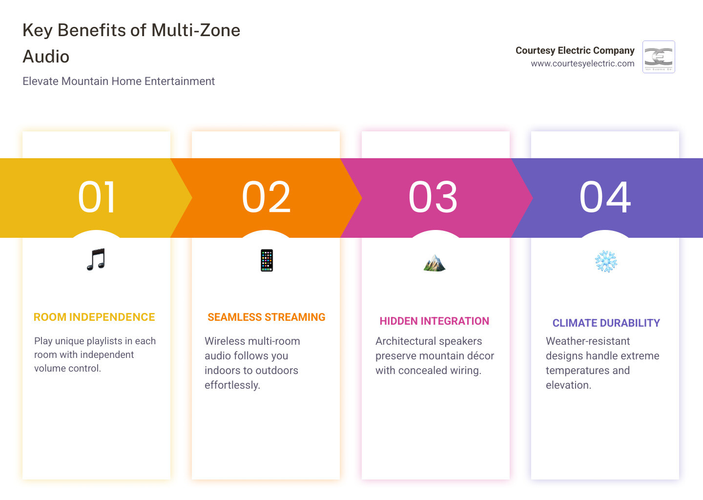 Infographic showing benefits of multi-zone whole-home audio distribution for mountain homes in Granby CO - best whole-home