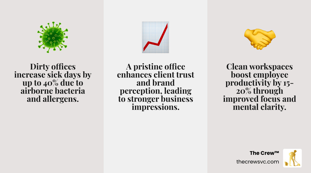 Infographic showing ROI of a clean office: fewer sick days, better productivity, stronger client impressions, longer asset