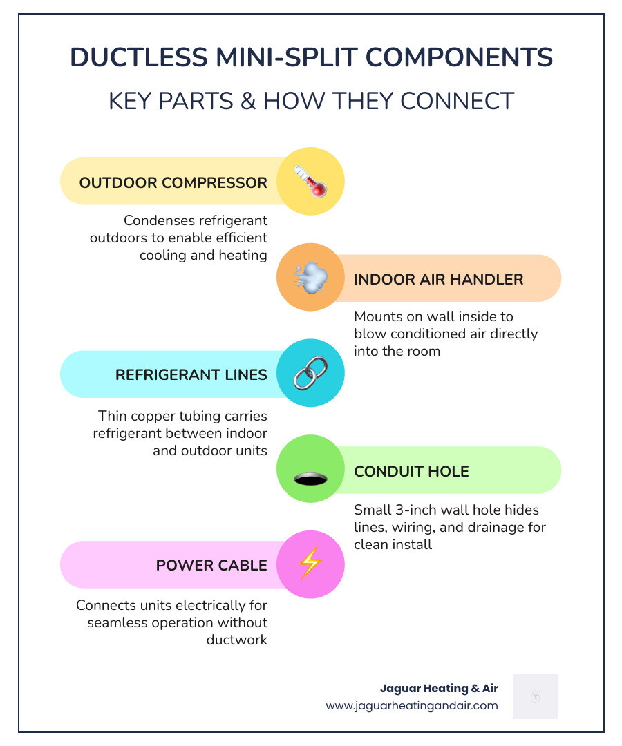 Infographic showing ductless mini-split components: outdoor compressor, indoor air handler, refrigerant lines, and Infographic showing ductless mini-split components: outdoor compressor, indoor air handler, refrigerant lines, and