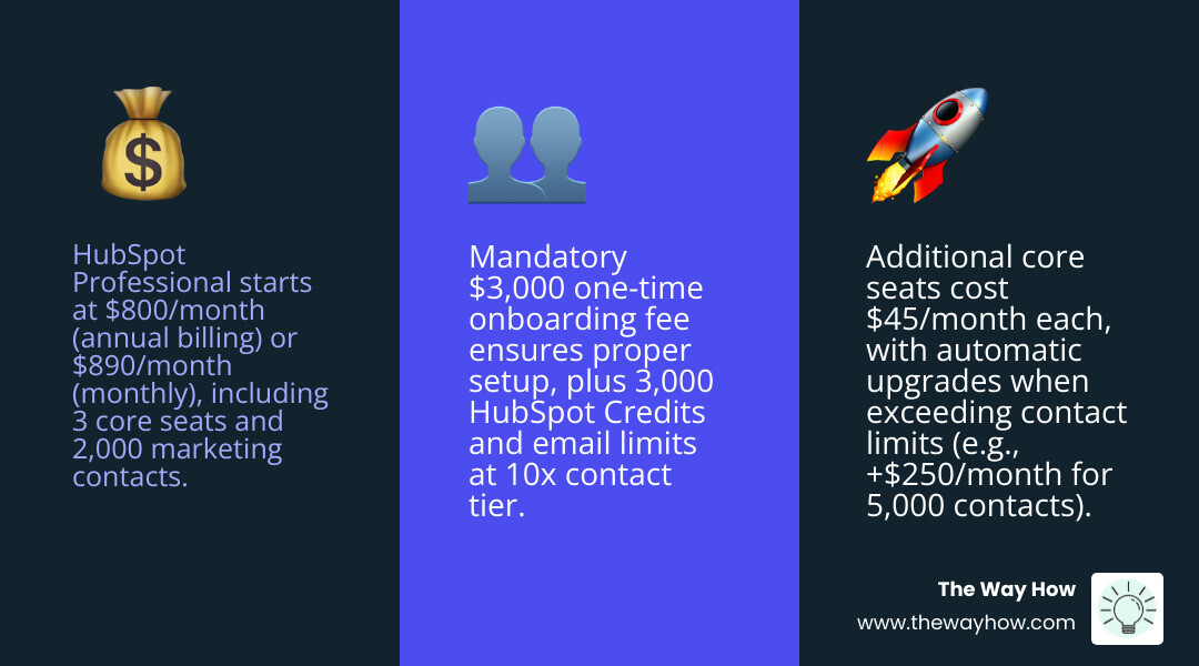 HubSpot Professional pricing breakdown infographic with costs, seats, contacts, and onboarding fee - hubspot professional