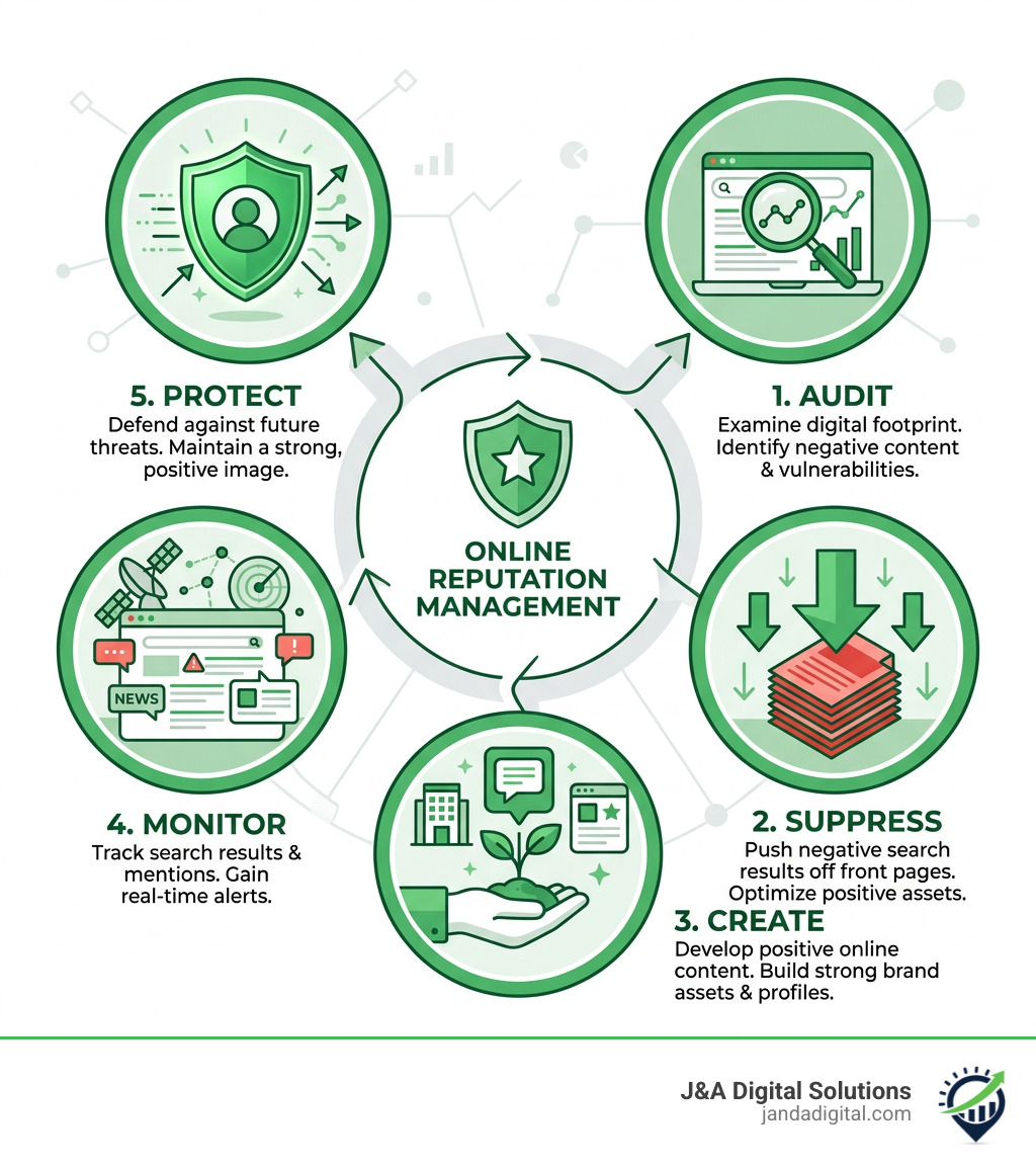 Online reputation management process: audit, suppress, create, monitor, protect - online reputation management companies Online reputation management process: audit, suppress, create, monitor, protect - online reputation management companies